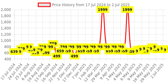 myntra.com Shoetopia Block Heels With Ankle Loop shoetopia Price History Graph from 17 Jul 2024 to 2 Jul 2025