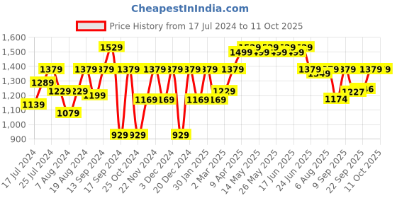 myntra.com Shoetopia Block Lace-Ups Gladiators shoetopia Price History Graph from 17 Jul 2024 to 11 Oct 2025