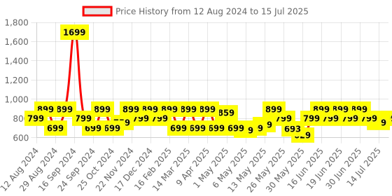 myntra.com Shoetopia Block Mules shoetopia Price History Graph from 12 Aug 2024 to 15 Jul 2025