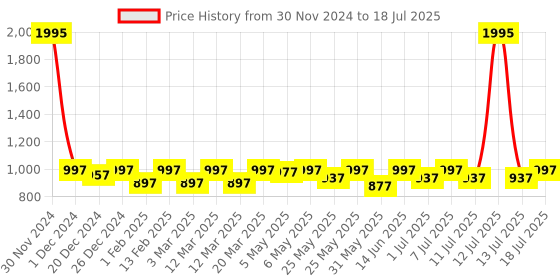 myntra.com Shoetopia Block Mules With Bow shoetopia Price History Graph from 30 Nov 2024 to 13 Jul 2025