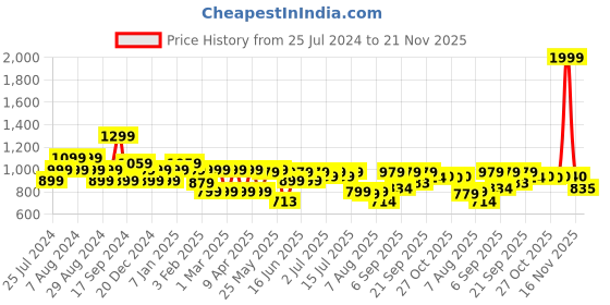 myntra.com Shoetopia Block Pumps shoetopia Price History Graph from 25 Jul 2024 to 21 Nov 2025