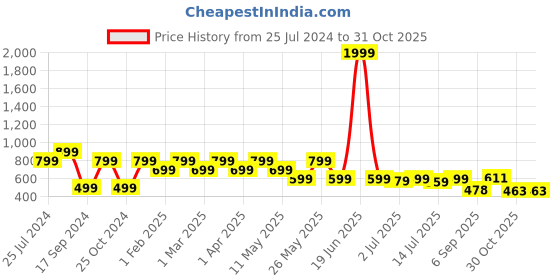 myntra.com Shoetopia Block Pumps shoetopia Price History Graph from 25 Jul 2024 to 31 Oct 2025