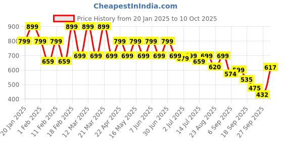 myntra.com Shoetopia Block Pumps shoetopia Price History Graph from 20 Jan 2025 to 10 Oct 2025