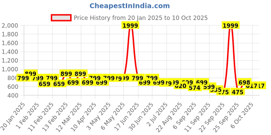 myntra.com Shoetopia Block Pumps shoetopia Price History Graph from 20 Jan 2025 to 10 Oct 2025