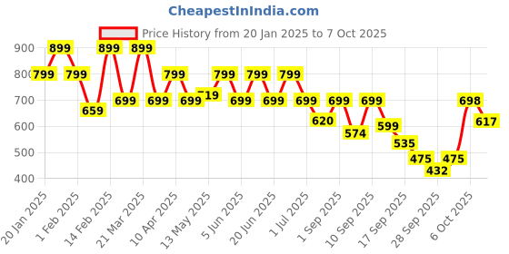 myntra.com Shoetopia Block Pumps shoetopia Price History Graph from 20 Jan 2025 to 7 Oct 2025
