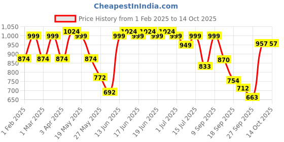 myntra.com Shoetopia Block Pumps shoetopia Price History Graph from 1 Feb 2025 to 13 Oct 2025