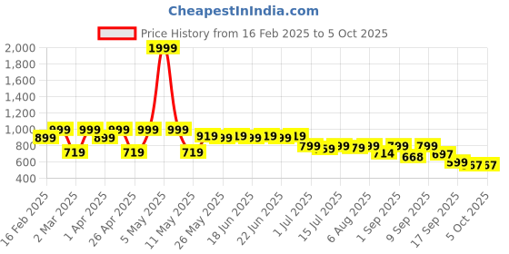 myntra.com Shoetopia Block Pumps shoetopia Price History Graph from 16 Feb 2025 to 5 Oct 2025