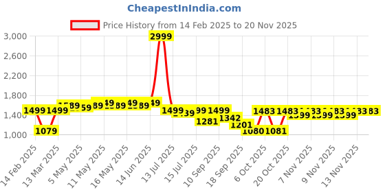 myntra.com Shoetopia Block Pumps shoetopia Price History Graph from 14 Feb 2025 to 19 Nov 2025