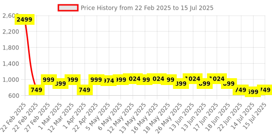 myntra.com Shoetopia Block Pumps shoetopia Price History Graph from 22 Feb 2025 to 15 Jul 2025