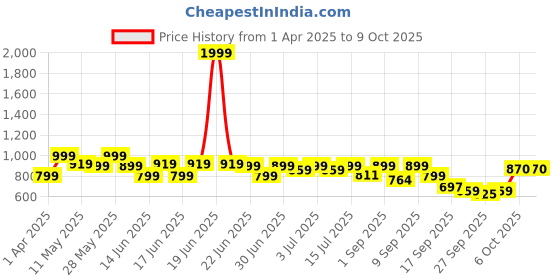 myntra.com Shoetopia Block Pumps shoetopia Price History Graph from 1 Apr 2025 to 8 Oct 2025