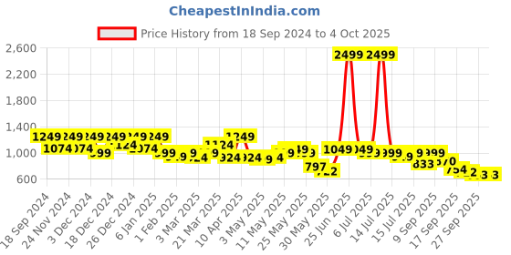 myntra.com Shoetopia Block Pumps with Bows shoetopia Price History Graph from 18 Sep 2024 to 4 Oct 2025