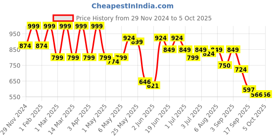 myntra.com Shoetopia Block Pumps with Bows shoetopia Price History Graph from 29 Nov 2024 to 5 Oct 2025