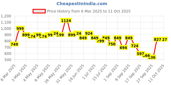 myntra.com Shoetopia Block Pumps with Bows shoetopia Price History Graph from 6 Mar 2025 to 10 Oct 2025