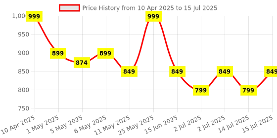 myntra.com Shoetopia Block Pumps with Bows shoetopia Price History Graph from 10 Apr 2025 to 15 Jul 2025