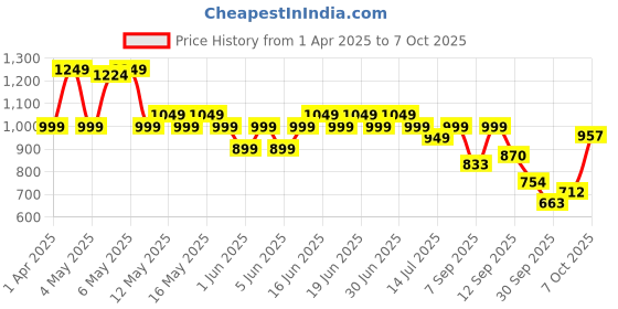 myntra.com Shoetopia Block Pumps with Bows shoetopia Price History Graph from 1 Apr 2025 to 7 Oct 2025