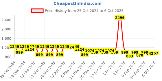myntra.com Shoetopia Block Pumps with Buckles shoetopia Price History Graph from 25 Oct 2024 to 4 Oct 2025