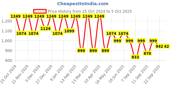 myntra.com Shoetopia Block Pumps with Buckles shoetopia Price History Graph from 25 Oct 2024 to 4 Oct 2025