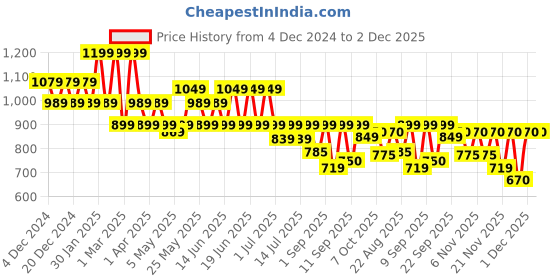 myntra.com Shoetopia Block Pumps with Buckles shoetopia Price History Graph from 4 Dec 2024 to 2 Dec 2025