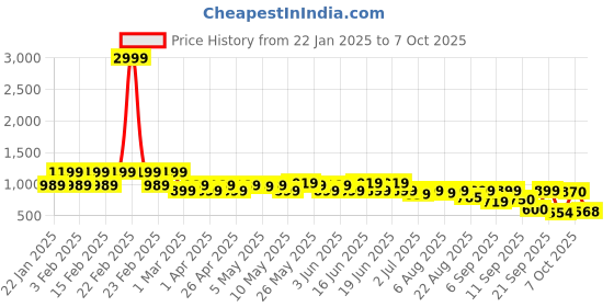 myntra.com Shoetopia Block Pumps with Buckles shoetopia Price History Graph from 22 Jan 2025 to 7 Oct 2025