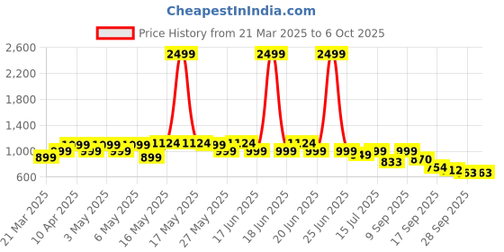 myntra.com Shoetopia Block Pumps with Buckles shoetopia Price History Graph from 21 Mar 2025 to 4 Oct 2025