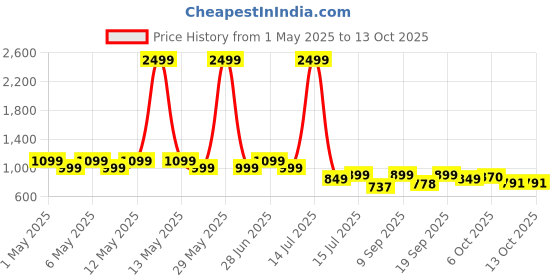 myntra.com Shoetopia Block Pumps with Buckles shoetopia Price History Graph from 1 May 2025 to 13 Oct 2025