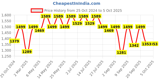 myntra.com Shoetopia Block Pumps with Laser Cuts shoetopia Price History Graph from 25 Oct 2024 to 4 Oct 2025
