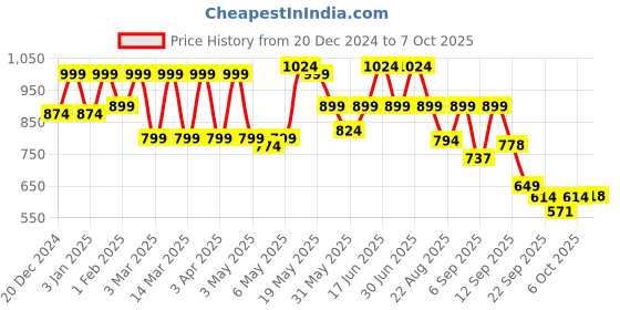 myntra.com Shoetopia Block Pumps with Tassels shoetopia Price History Graph from 20 Dec 2024 to 7 Oct 2025