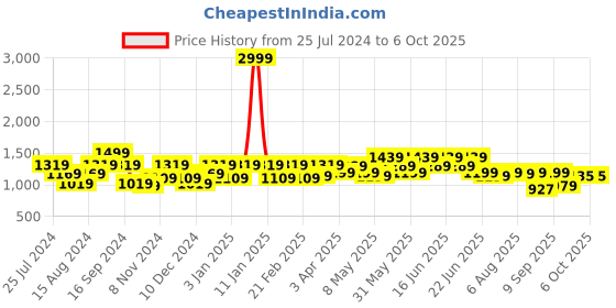 myntra.com Shoetopia Block Sandals shoetopia Price History Graph from 25 Jul 2024 to 6 Oct 2025