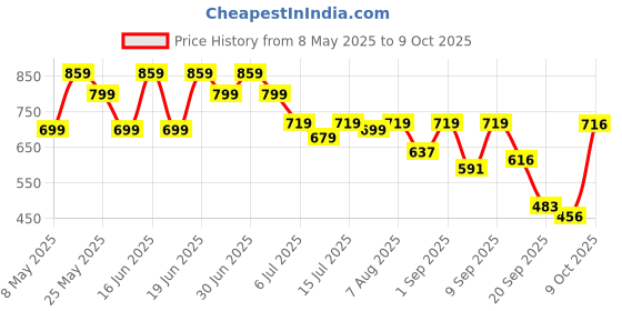 myntra.com Shoetopia Block Sandals shoetopia Price History Graph from 8 May 2025 to 9 Oct 2025