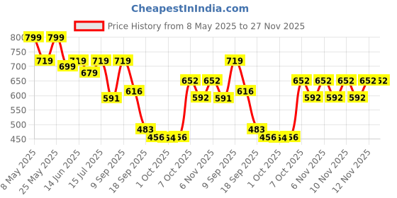 myntra.com Shoetopia Block Sandals shoetopia Price History Graph from 8 May 2025 to 27 Nov 2025