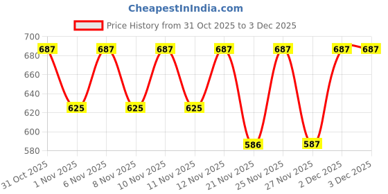 myntra.com Shoetopia Block Sandals shoetopia Price History Graph from 31 Oct 2025 to 3 Dec 2025