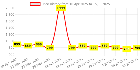 myntra.com Shoetopia Block Sandals with Bows shoetopia Price History Graph from 10 Apr 2025 to 15 Jul 2025