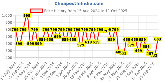 myntra.com Shoetopia Block Sandals with Buckles shoetopia Price History Graph from 15 Aug 2024 to 11 Oct 2025