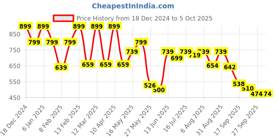 myntra.com Shoetopia Block Sandals with Buckles shoetopia Price History Graph from 18 Dec 2024 to 4 Oct 2025