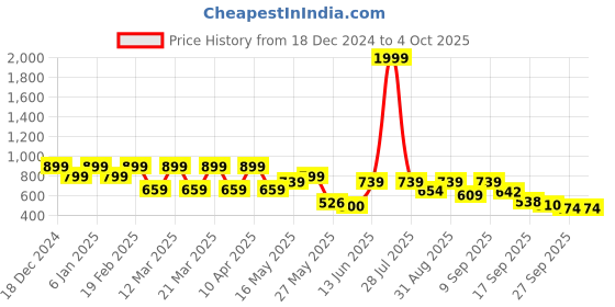 myntra.com Shoetopia Block Sandals with Buckles shoetopia Price History Graph from 18 Dec 2024 to 4 Oct 2025