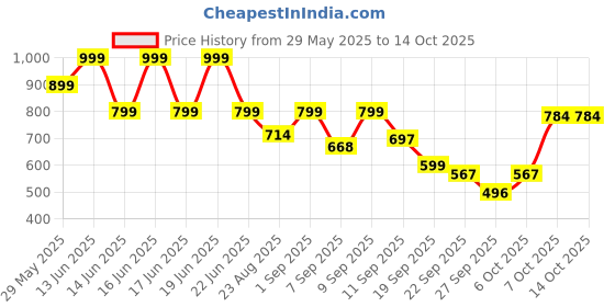myntra.com Shoetopia Block Sandals with Buckles shoetopia Price History Graph from 29 May 2025 to 13 Oct 2025