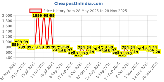 myntra.com Shoetopia Block Sandals With Buckles shoetopia Price History Graph from 28 May 2025 to 28 Nov 2025