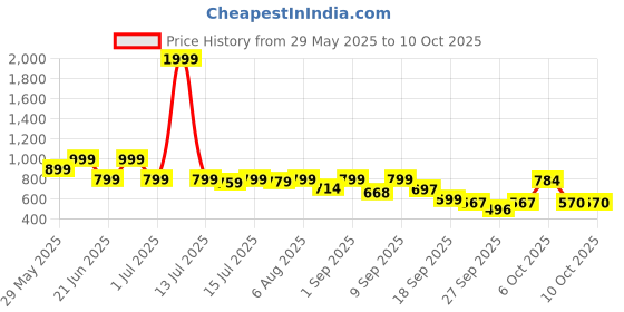 myntra.com Shoetopia Block Sandals with Buckles shoetopia Price History Graph from 29 May 2025 to 9 Oct 2025