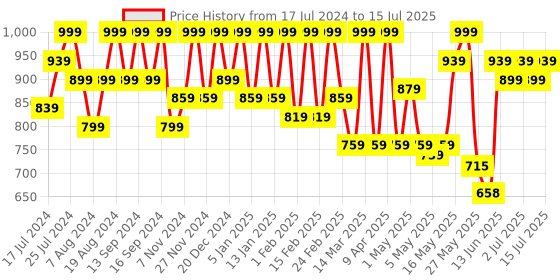 myntra.com Shoetopia Block Slip On Mules Heels shoetopia Price History Graph from 17 Jul 2024 to 15 Jul 2025