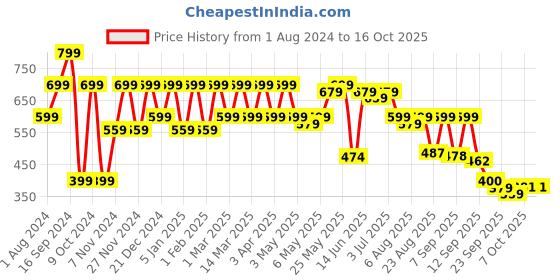 myntra.com Shoetopia Bow Detail Open Toe Flats shoetopia Price History Graph from 1 Aug 2024 to 16 Oct 2025