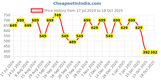 myntra.com Shoetopia Bow Detail Round Toe Ballerinas shoetopia Price History Graph from 17 Jul 2024 to 18 Oct 2025