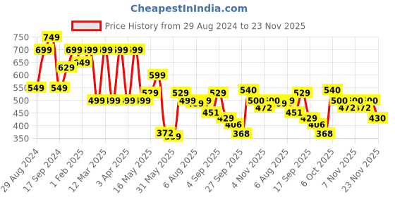 myntra.com Shoetopia Bow Embellished Mules shoetopia Price History Graph from 29 Aug 2024 to 23 Nov 2025