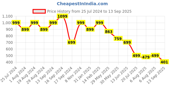 myntra.com Shoetopia Braided Flatform Heels shoetopia Price History Graph from 25 Jul 2024 to 13 Sep 2025