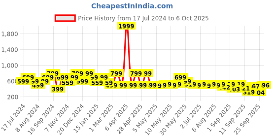 myntra.com Shoetopia Braided One Toe Block Heels shoetopia Price History Graph from 17 Jul 2024 to 6 Oct 2025