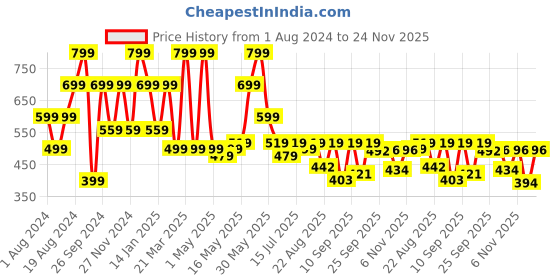 myntra.com Shoetopia Braided One Toe Block Heels shoetopia Price History Graph from 1 Aug 2024 to 24 Nov 2025