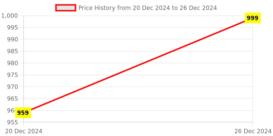 myntra.com Shoetopia Braided Open Toe Flatform Heels With Ankle Loop shoetopia Price History Graph from 20 Dec 2024 to 26 Dec 2024
