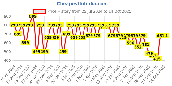 myntra.com Shoetopia Braided Strap Block Heels shoetopia Price History Graph from 25 Jul 2024 to 13 Oct 2025