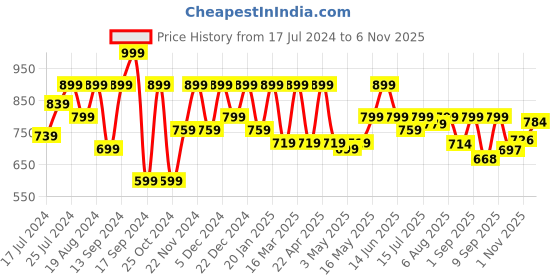 myntra.com Shoetopia Buckle Embellished Kitten Heel Mules shoetopia Price History Graph from 17 Jul 2024 to 6 Nov 2025