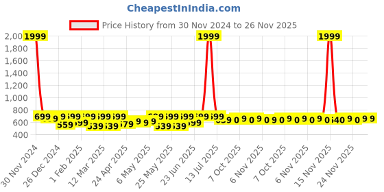 myntra.com Shoetopia Buckled One Toe Flats shoetopia Price History Graph from 30 Nov 2024 to 26 Nov 2025