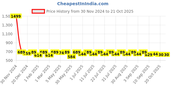 myntra.com Shoetopia Buckled Pointed Toe Ballerinas shoetopia Price History Graph from 30 Nov 2024 to 16 Oct 2025